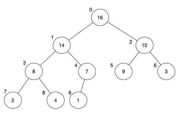 Binary Tree Satisfying Heap Property