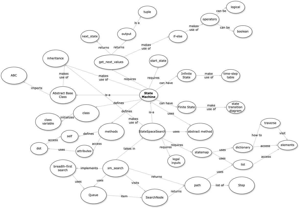 Week 8: Design of State Machines | Data Driven World 🌏